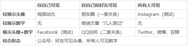没有点赞功能，微信、微博们会更好吗？| 新榜观察